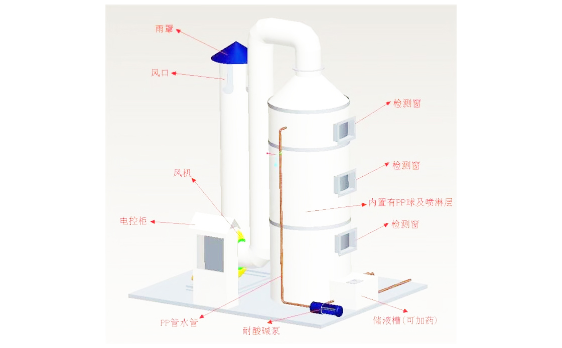 废气喷淋洗涤塔4